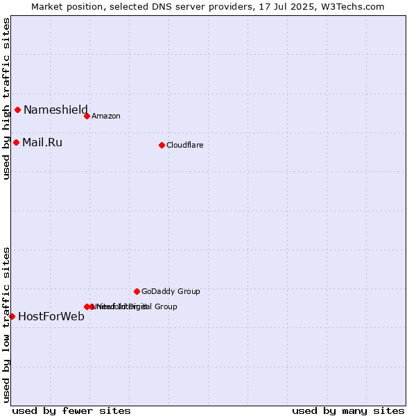 Market position of Nameshield vs. Mail.Ru vs. HostForWeb