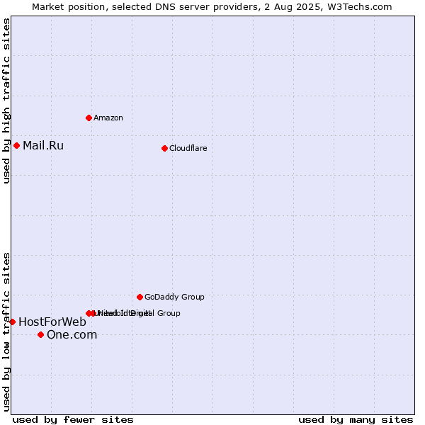 Market position of One.com vs. Mail.Ru vs. HostForWeb