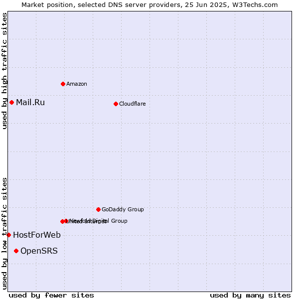 Market position of OpenSRS vs. Mail.Ru vs. HostForWeb