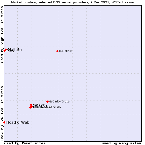 Market position of Mail.Ru vs. Play vs. HostForWeb