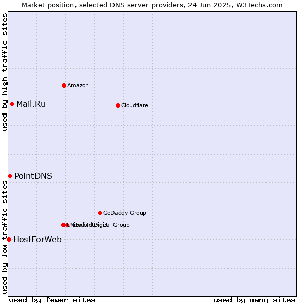 Market position of Mail.Ru vs. PointDNS vs. HostForWeb