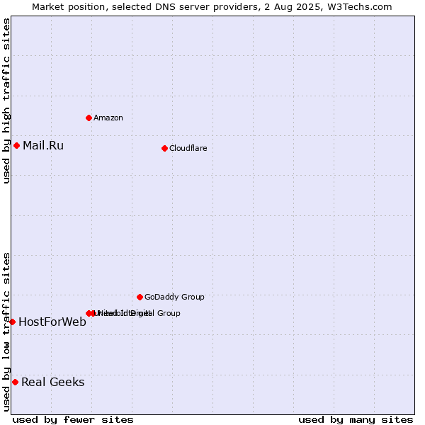 Market position of Mail.Ru vs. Real Geeks vs. HostForWeb