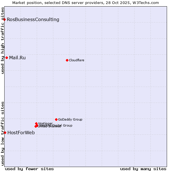 Market position of Mail.Ru vs. HostForWeb vs. RosBusinessConsulting