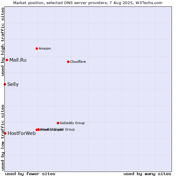 Market position of Mail.Ru vs. HostForWeb vs. Selly