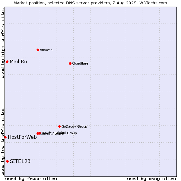Market position of SITE123 vs. Mail.Ru vs. HostForWeb
