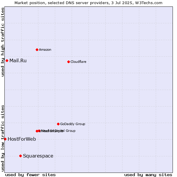 Market position of Squarespace vs. Mail.Ru vs. HostForWeb