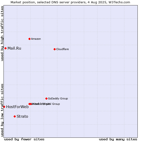 Market position of Strato vs. Mail.Ru vs. HostForWeb