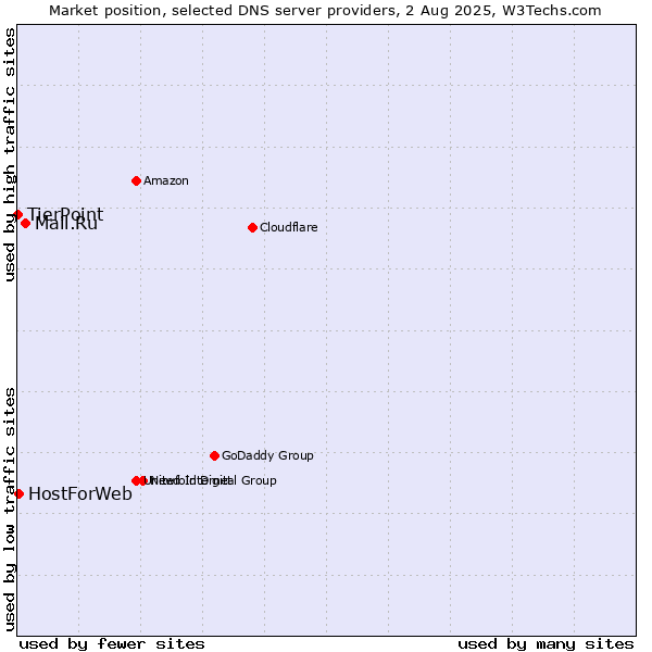 Market position of Mail.Ru vs. HostForWeb vs. TierPoint