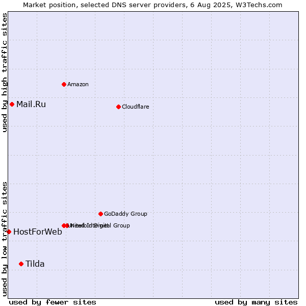 Market position of Tilda vs. Mail.Ru vs. HostForWeb