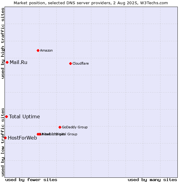 Market position of Mail.Ru vs. Total Uptime vs. HostForWeb