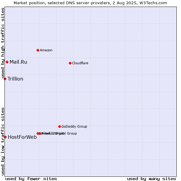 Market position of Mail.Ru vs. HostForWeb vs. Trillion