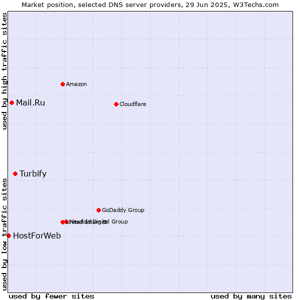 Market position of Turbify vs. Mail.Ru vs. HostForWeb