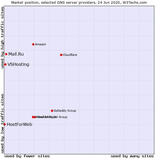 Market position of Mail.Ru vs. VSHosting vs. HostForWeb
