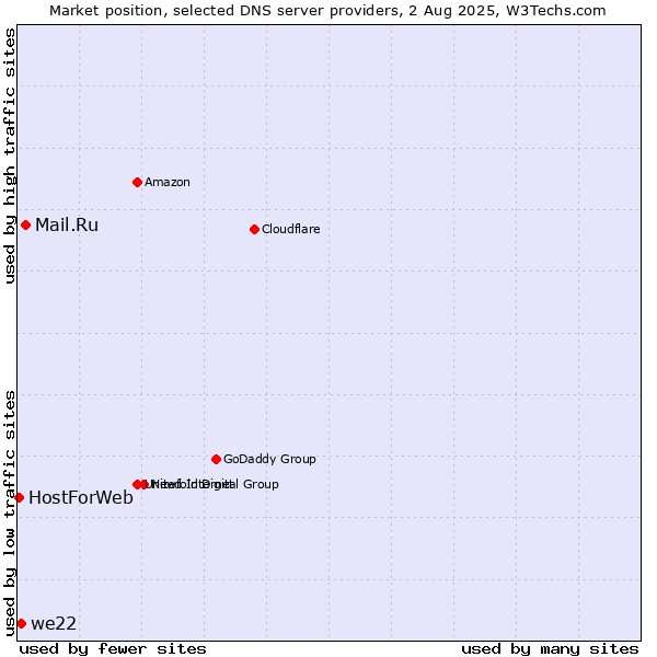 Market position of Mail.Ru vs. we22 vs. HostForWeb