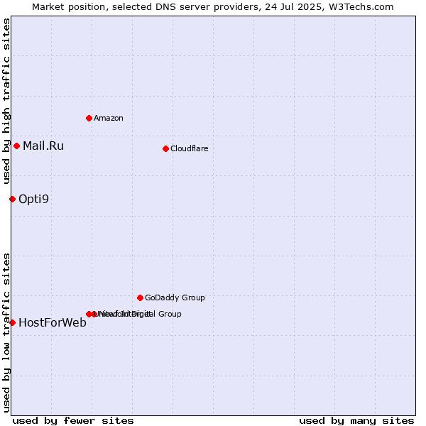 Market position of Mail.Ru vs. HostForWeb vs. Opti9