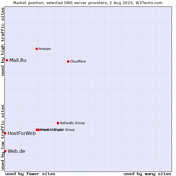 Market position of Mail.Ru vs. Web.de vs. HostForWeb