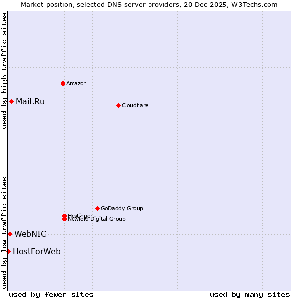 Market position of Mail.Ru vs. WebNIC vs. HostForWeb