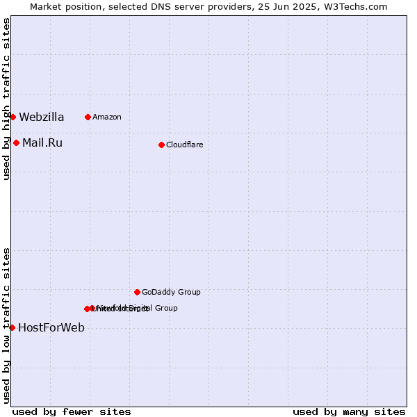 Market position of Mail.Ru vs. Webzilla vs. HostForWeb