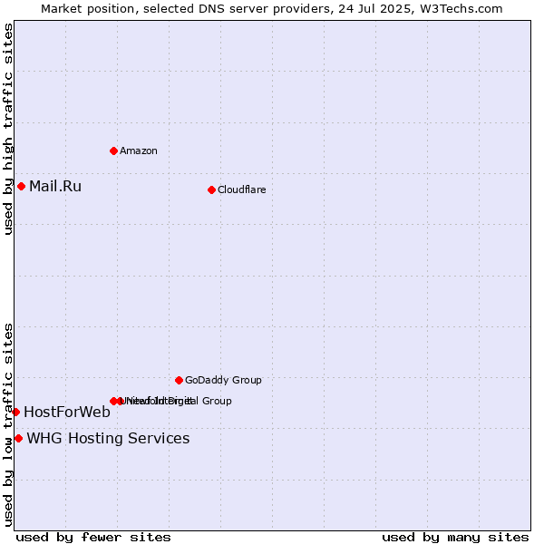 Market position of Mail.Ru vs. WHG Hosting Services vs. HostForWeb