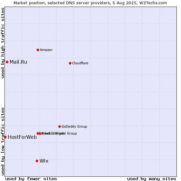 Market position of Wix vs. Mail.Ru vs. HostForWeb