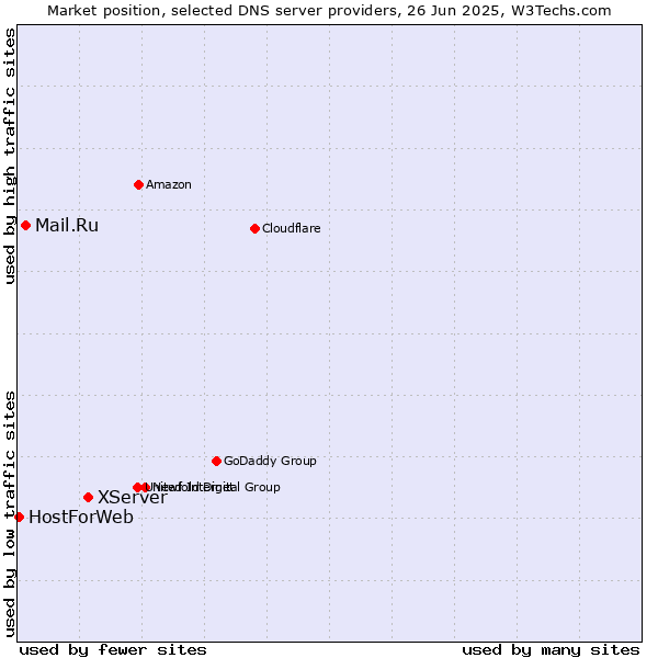 Market position of XServer vs. Mail.Ru vs. HostForWeb