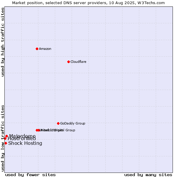 Market position of Majordomo vs. Shock Hosting vs. HostForWeb