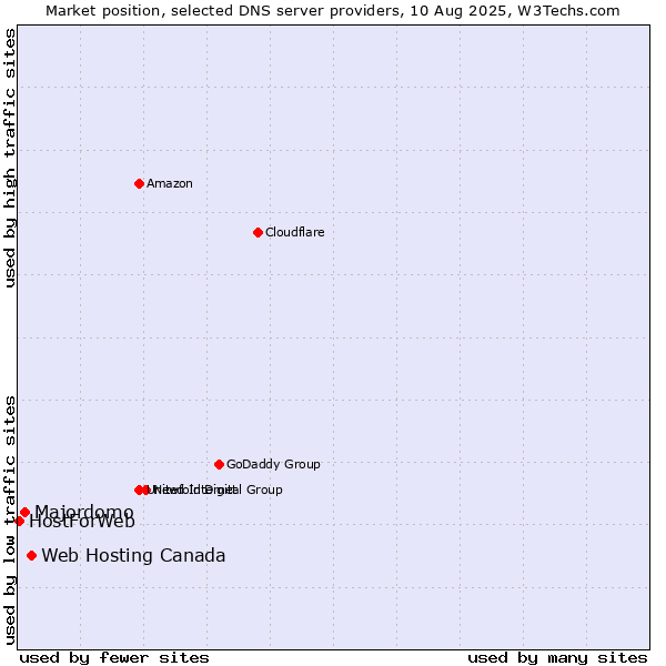 Market position of Web Hosting Canada vs. Majordomo vs. HostForWeb