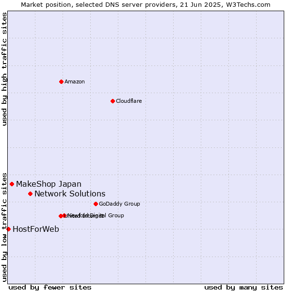 Market position of Network Solutions vs. MakeShop Japan vs. HostForWeb