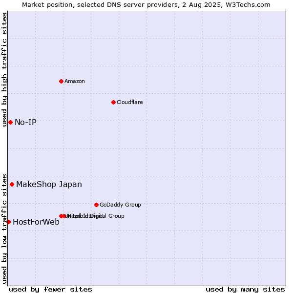 Market position of MakeShop Japan vs. No-IP vs. HostForWeb