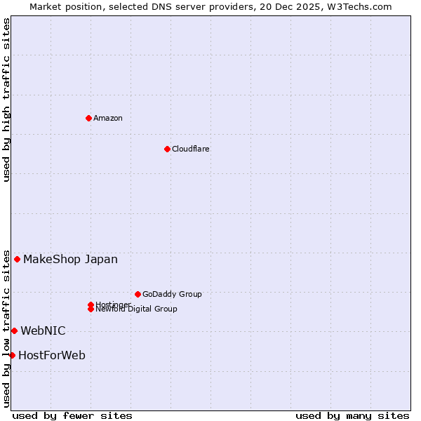 Market position of MakeShop Japan vs. WebNIC vs. HostForWeb