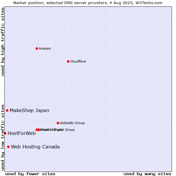 Market position of Web Hosting Canada vs. MakeShop Japan vs. HostForWeb