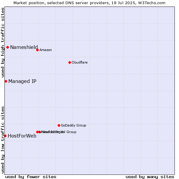 Market position of Nameshield vs. Managed IP vs. HostForWeb