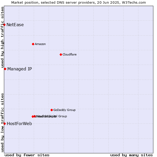 Market position of Managed IP vs. HostForWeb vs. NetEase
