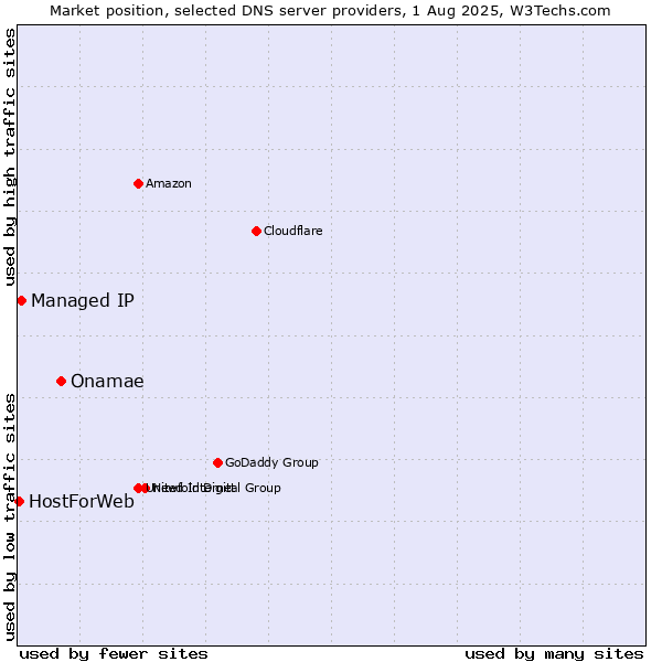 Market position of Onamae vs. Managed IP vs. HostForWeb