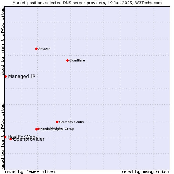 Market position of Openprovider vs. Managed IP vs. HostForWeb