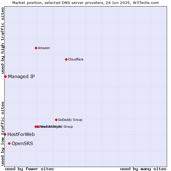 Market position of OpenSRS vs. Managed IP vs. HostForWeb