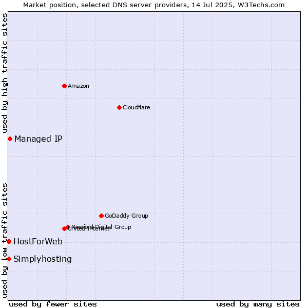 Market position of Managed IP vs. HostForWeb vs. Simplyhosting