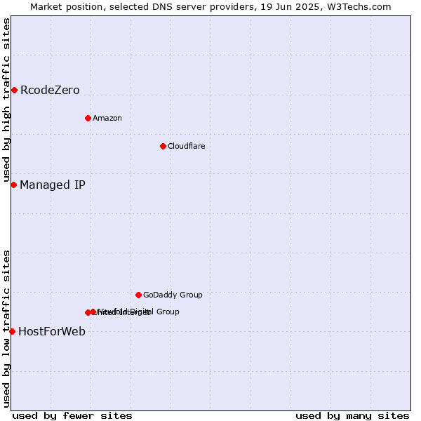 Market position of RcodeZero vs. Managed IP vs. HostForWeb