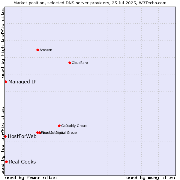 Market position of Real Geeks vs. Managed IP vs. HostForWeb