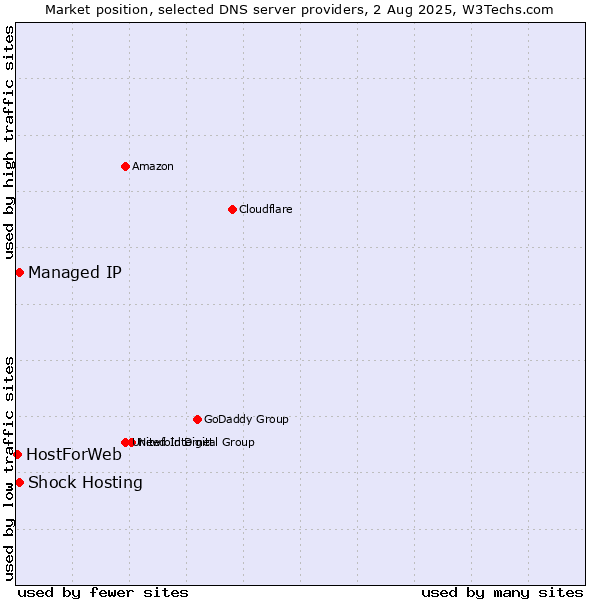 Market position of Shock Hosting vs. Managed IP vs. HostForWeb
