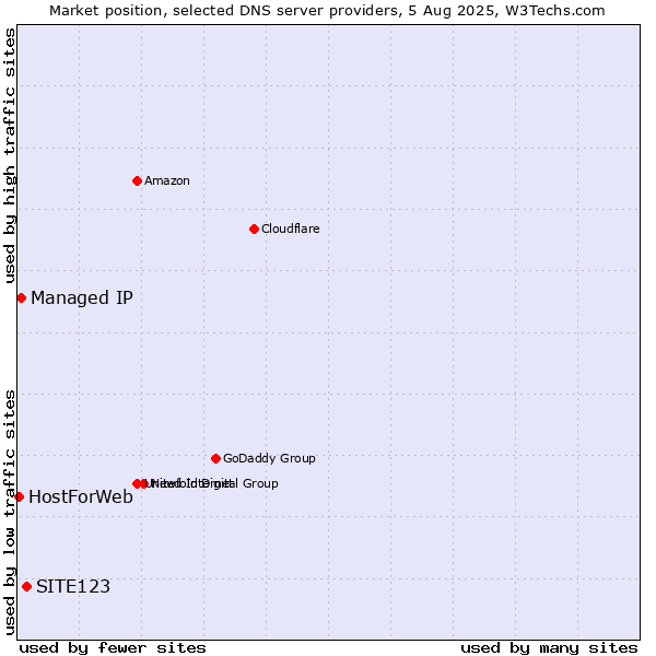 Market position of SITE123 vs. Managed IP vs. HostForWeb