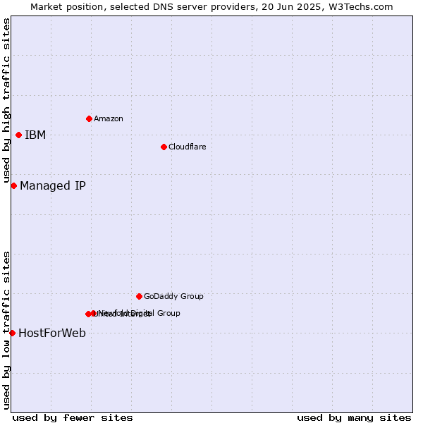 Market position of IBM vs. Managed IP vs. HostForWeb