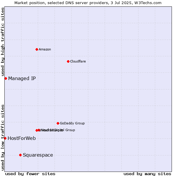Market position of Squarespace vs. Managed IP vs. HostForWeb