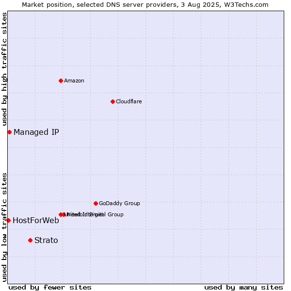 Market position of Strato vs. Managed IP vs. HostForWeb