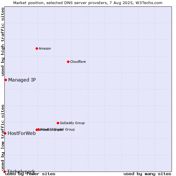 Market position of Tárhelypark vs. Managed IP vs. HostForWeb