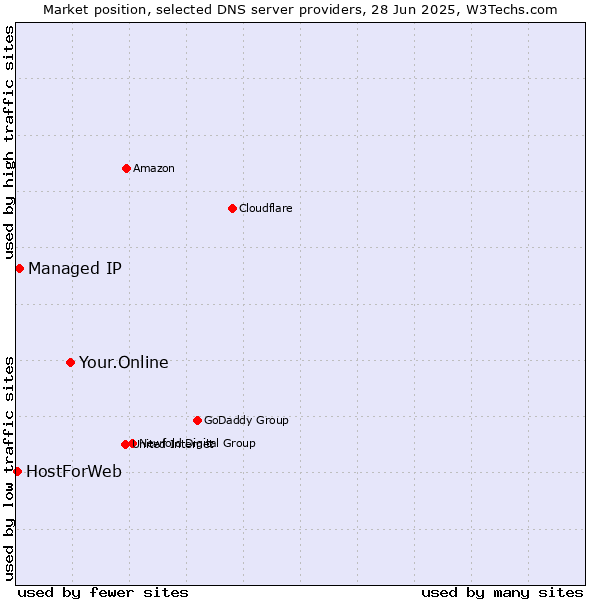 Market position of Your.Online vs. Managed IP vs. HostForWeb