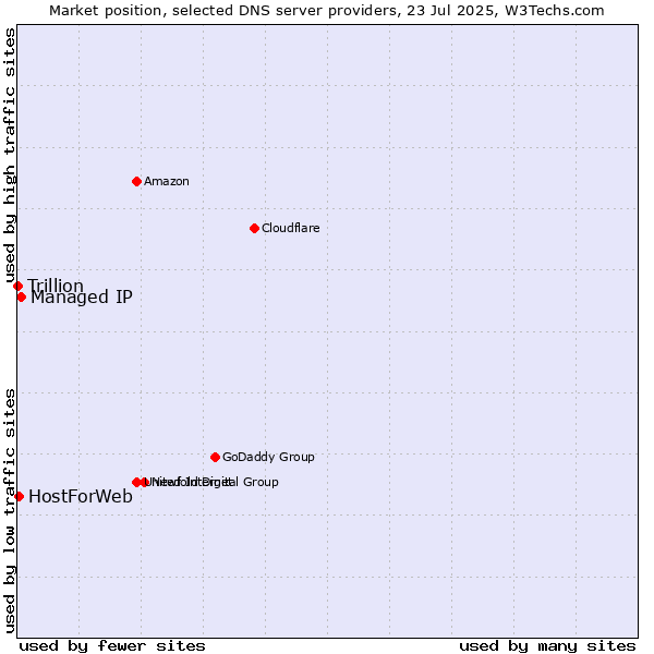 Market position of Managed IP vs. HostForWeb vs. Trillion