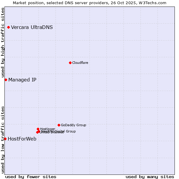 Market position of Vercara UltraDNS vs. Managed IP vs. HostForWeb