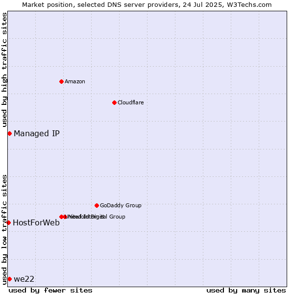 Market position of Managed IP vs. we22 vs. HostForWeb