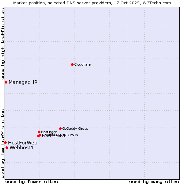 Market position of Webhost1 vs. Managed IP vs. HostForWeb
